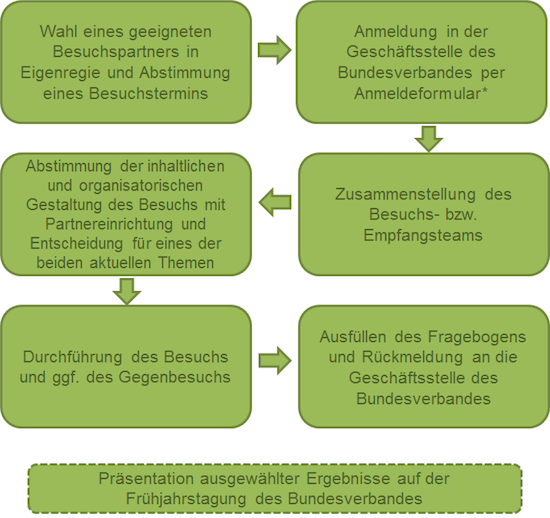 Diagramm Ablauf 2016